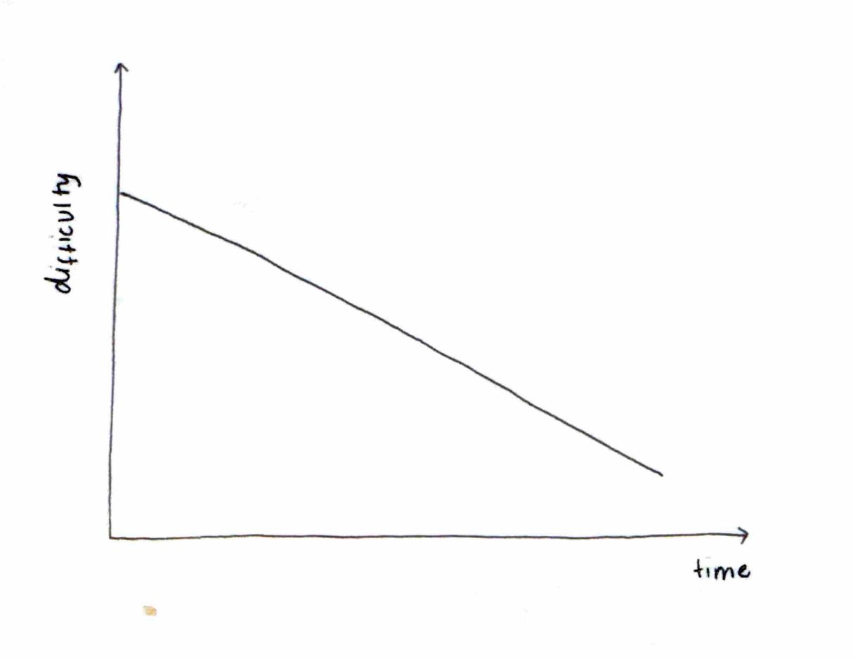 A graph showing difficulty decreasing linearly over time