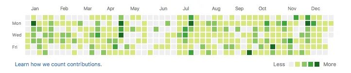GitHub contributions in 2016