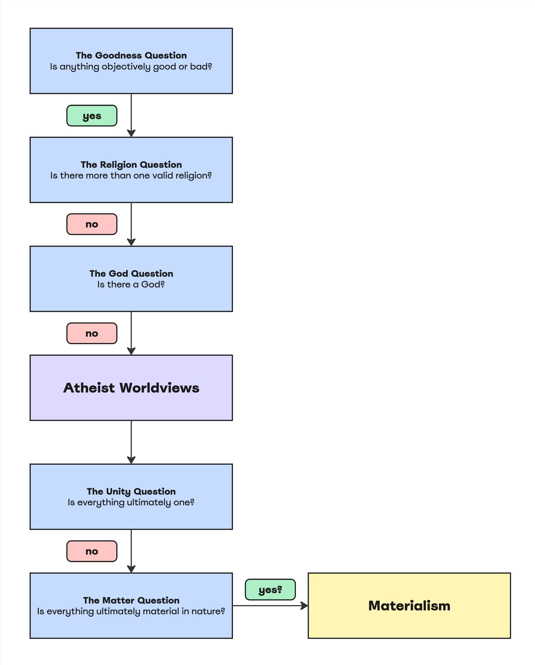 The Goodness Question - Is anything objectively good or bad? Yes
The Religion Question - Is there more than one valid religion? No
The God Question - Is there a God? No
Atheist Worldviews
The Unity Question - Is everything ultimately one? No
The Matter Question - Is everything ultimately material in nature? Yes
Materialism Worldview