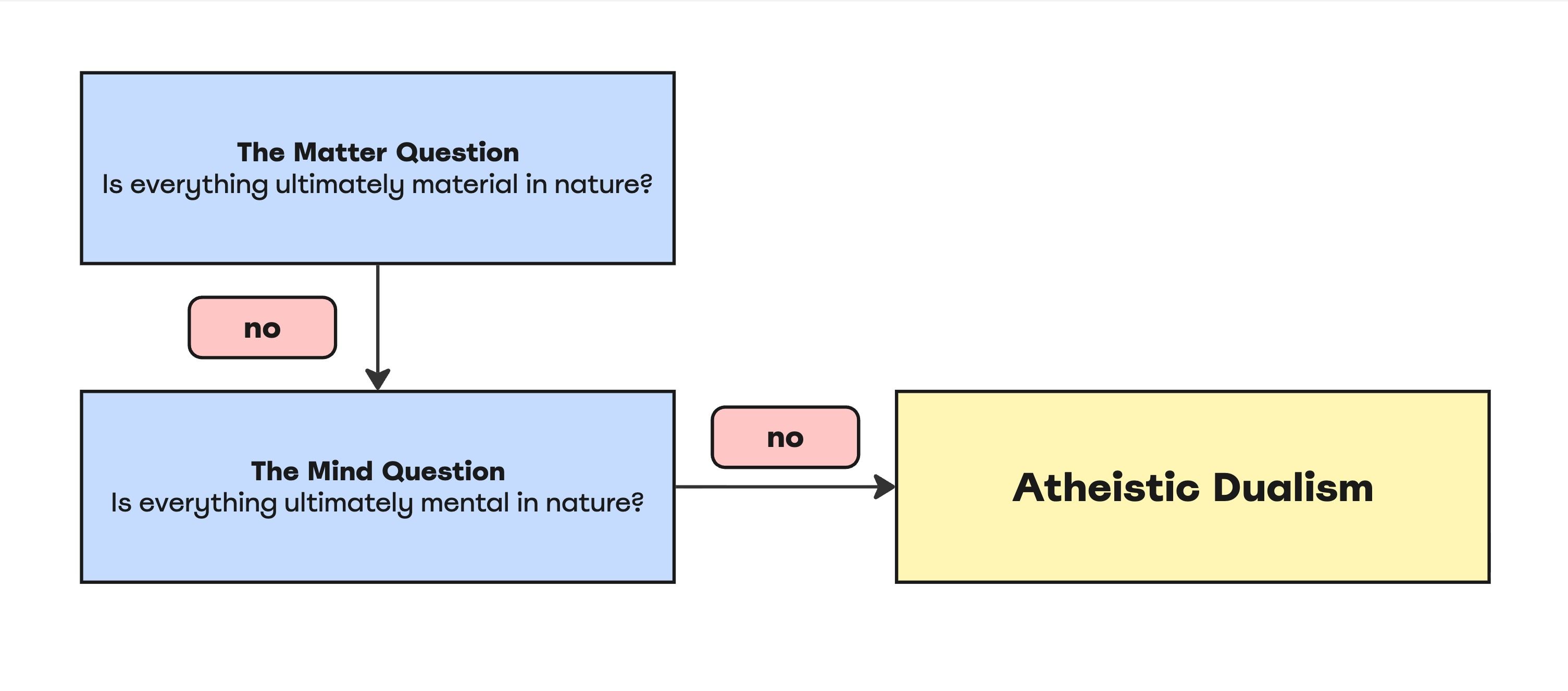 The Matter Question - Is everything ultimately material in nature? No
The Mind Question - Is everything ultimately mental in nature? No
Atheistic Dualism Worldview