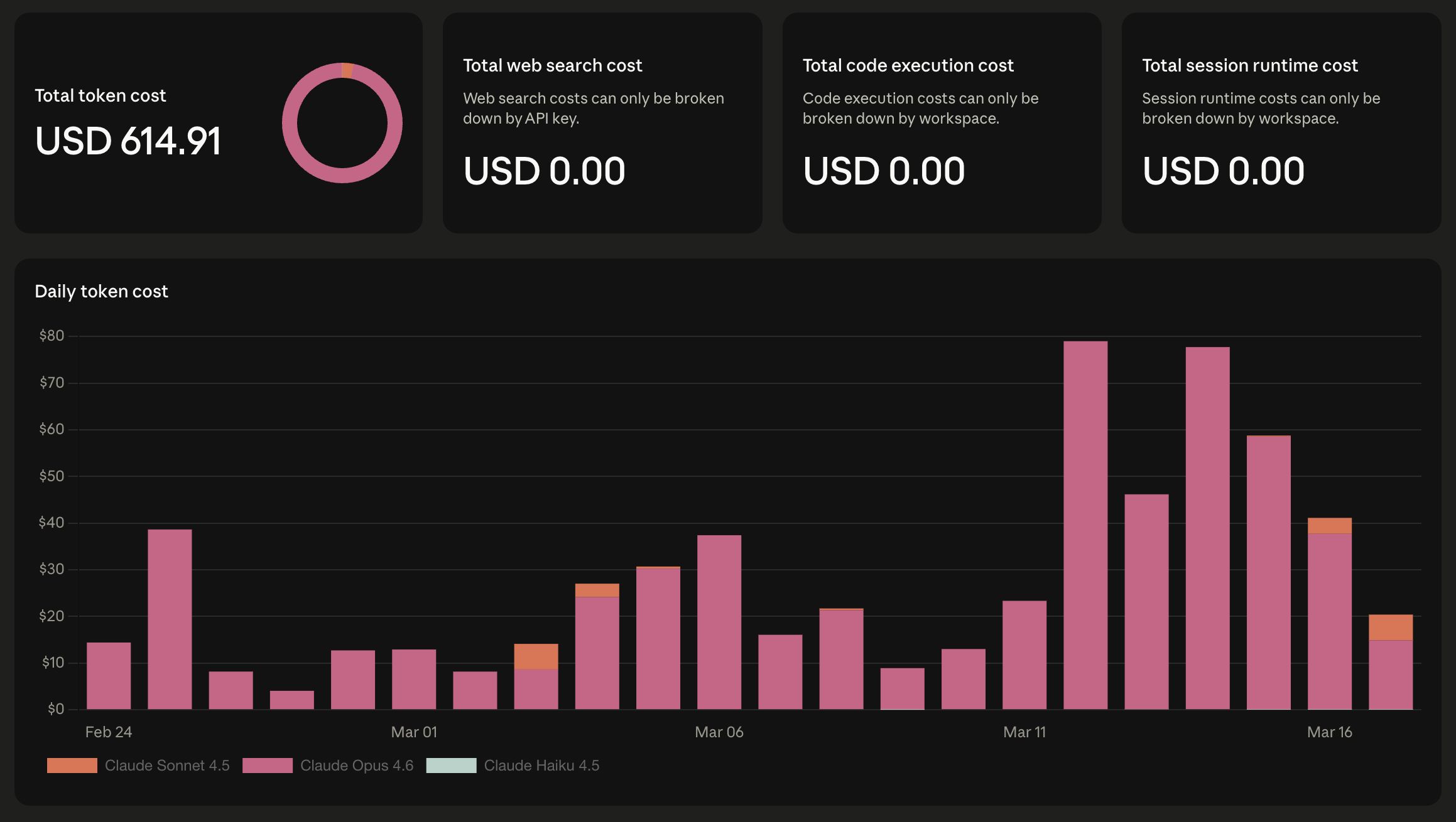 Anthropic usage dashboard showing over $600 in credits in the first three weeks