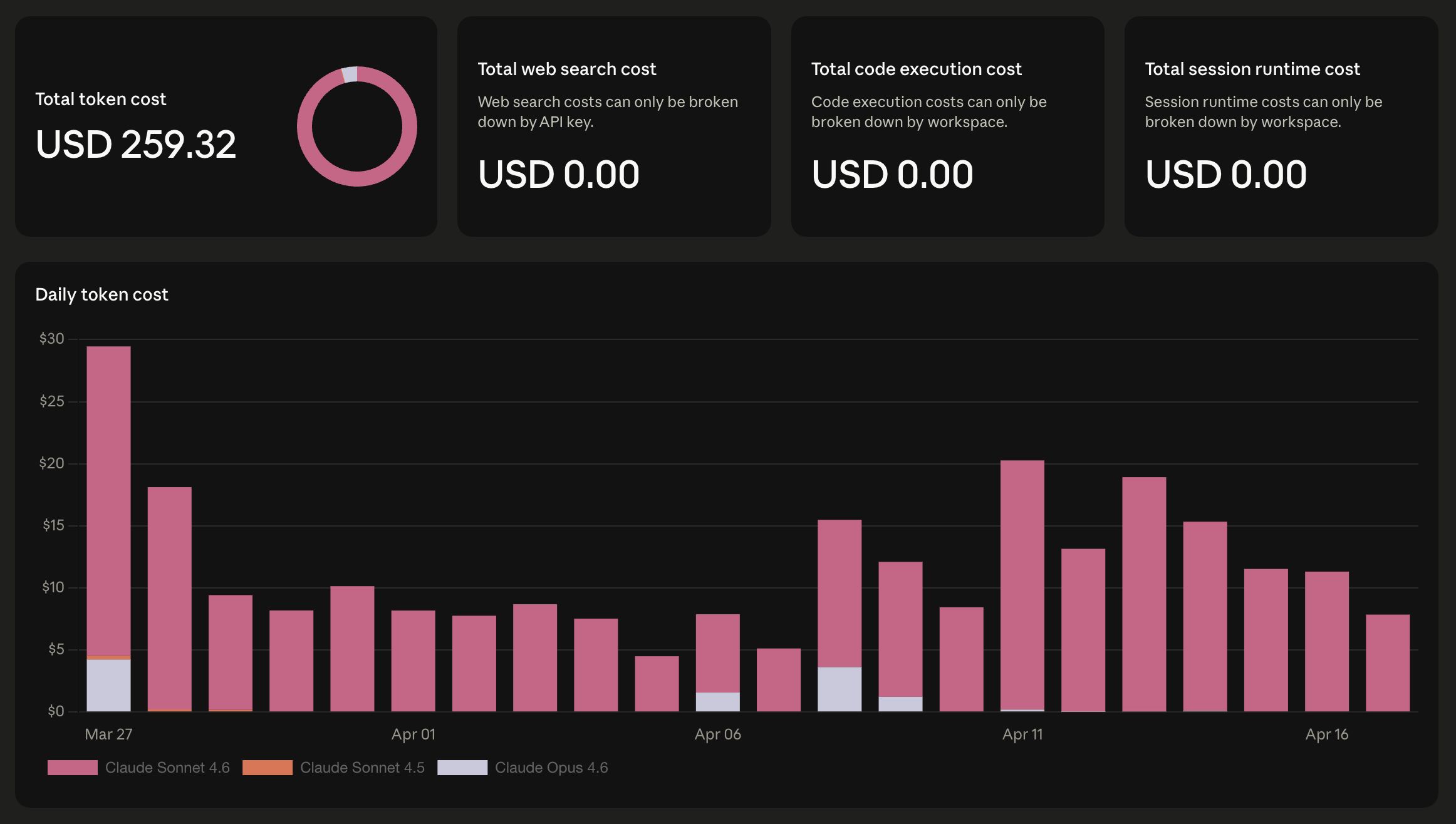 Anthropic usage dashboard showing ~$260 in credits over three weeks on Sonnet