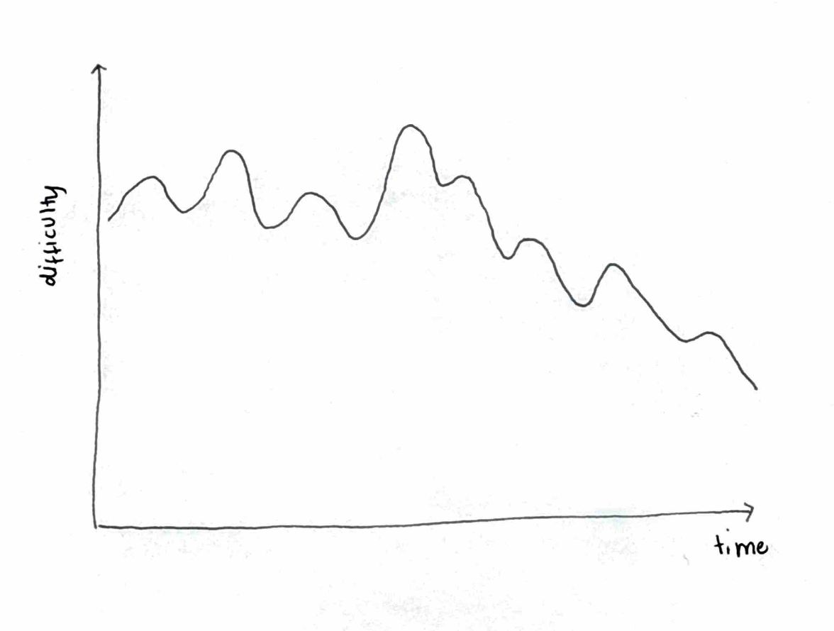 A graph showing difficulty fluctuating unpredictably over time, with peaks and valleys, before gradually declining